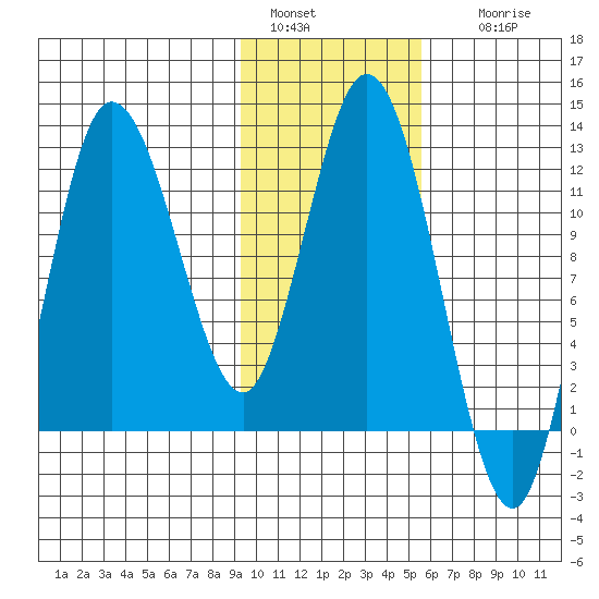 Dolphin Point tide chart for Saturday, January 30, 2021