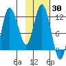 Dolphin Point tide chart for Saturday, January 30, 2021