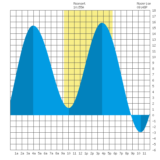 Dolphin Point tide chart for Sunday, January 31, 2021