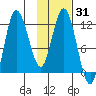 Dolphin Point tide chart for Sunday, January 31, 2021