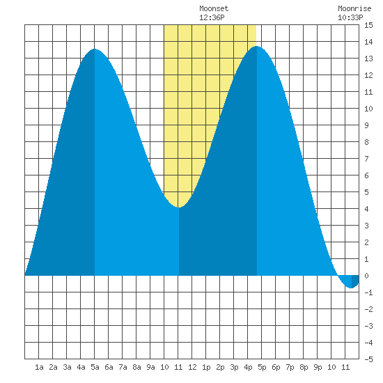 Dolphin Point tide chart for Sunday, January 3, 2021