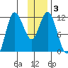 Dolphin Point tide chart for Sunday, January 3, 2021