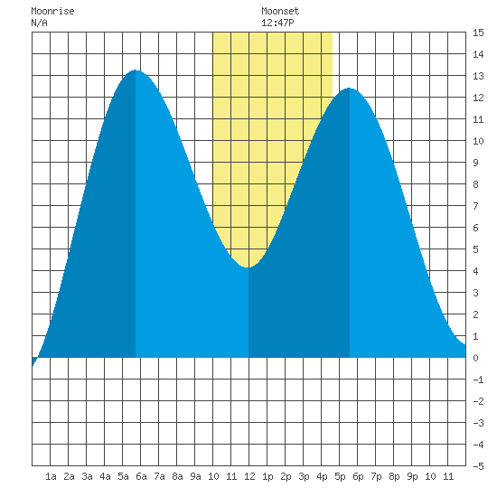 Dolphin Point tide chart for Monday, January 4, 2021