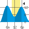 Dolphin Point tide chart for Monday, January 4, 2021