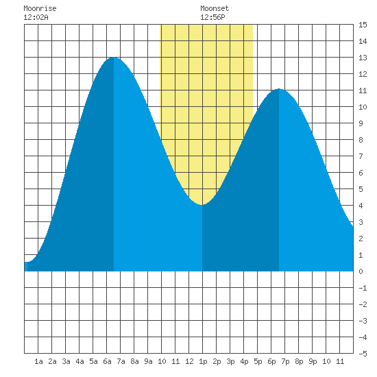 Dolphin Point tide chart for Tuesday, January 5, 2021