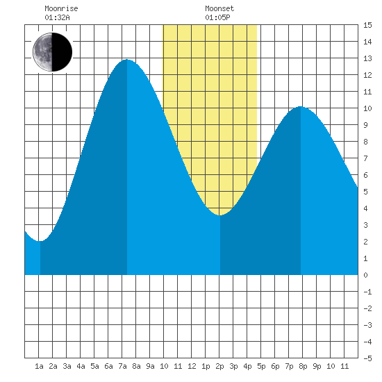 Dolphin Point tide chart for Wednesday, January 6, 2021