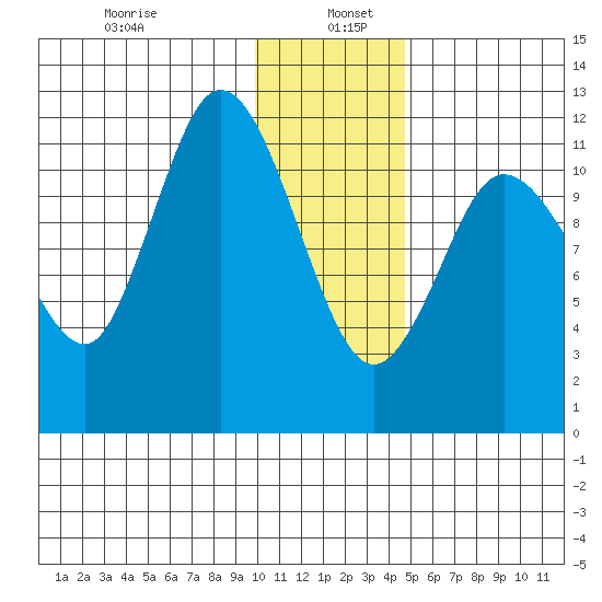Dolphin Point tide chart for Thursday, January 7, 2021