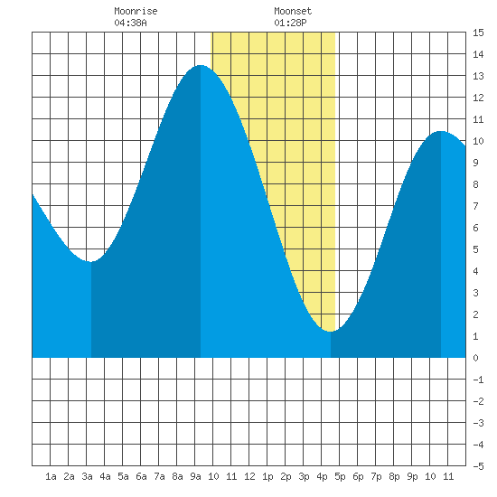 Dolphin Point tide chart for Friday, January 8, 2021