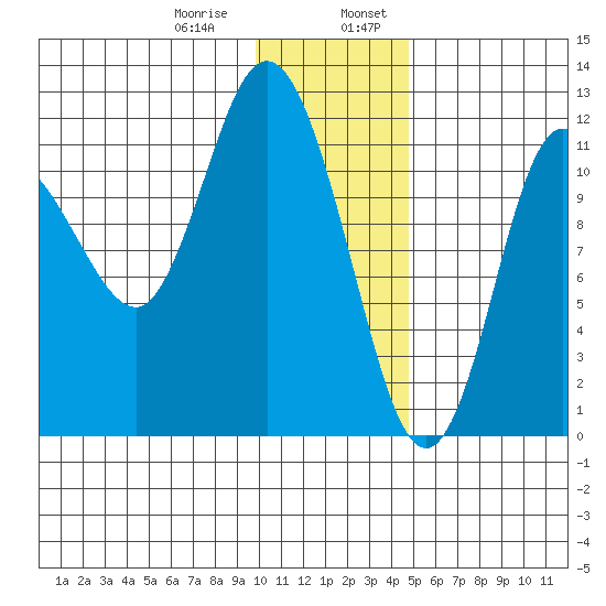 Dolphin Point tide chart for Saturday, January 9, 2021