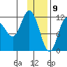 Dolphin Point tide chart for Saturday, January 9, 2021