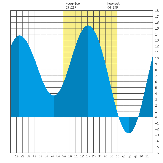 Dolphin Point tide chart for Wednesday, February 10, 2021