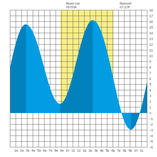 Dolphin Point tide chart for Friday, February 12, 2021