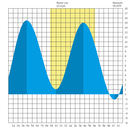 Dolphin Point tide chart for Sunday, February 14, 2021