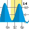 Dolphin Point tide chart for Sunday, February 14, 2021
