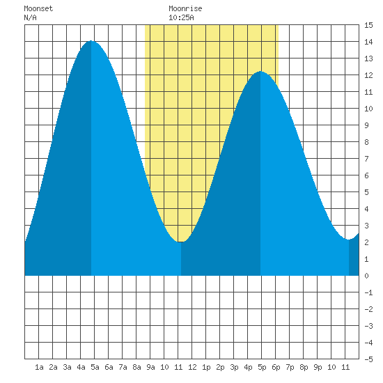 Dolphin Point tide chart for Tuesday, February 16, 2021