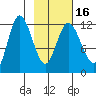 Dolphin Point tide chart for Tuesday, February 16, 2021