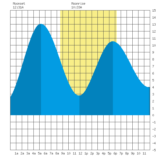Dolphin Point tide chart for Wednesday, February 17, 2021