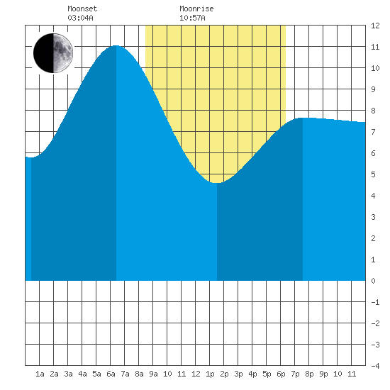 Dolphin Point tide chart for Friday, February 19, 2021
