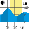 Dolphin Point tide chart for Friday, February 19, 2021