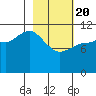 Dolphin Point tide chart for Saturday, February 20, 2021