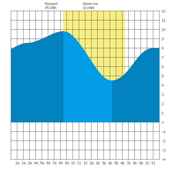 Dolphin Point tide chart for Sunday, February 21, 2021