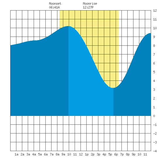 Dolphin Point tide chart for Monday, February 22, 2021