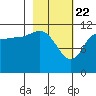 Dolphin Point tide chart for Monday, February 22, 2021