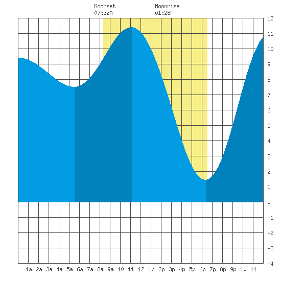 Dolphin Point tide chart for Tuesday, February 23, 2021
