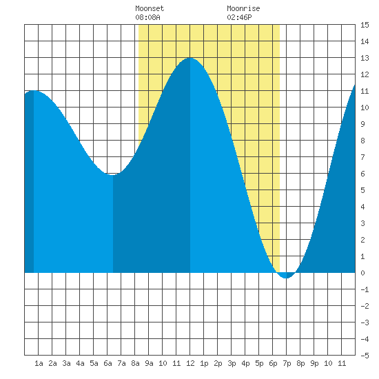 Dolphin Point tide chart for Wednesday, February 24, 2021