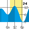 Dolphin Point tide chart for Wednesday, February 24, 2021