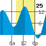 Dolphin Point tide chart for Thursday, February 25, 2021