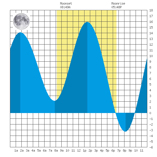 Dolphin Point tide chart for Friday, February 26, 2021