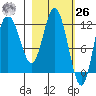Dolphin Point tide chart for Friday, February 26, 2021