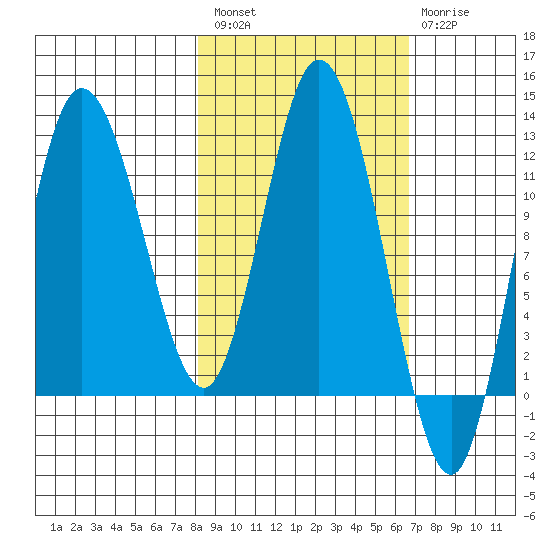 Dolphin Point tide chart for Saturday, February 27, 2021