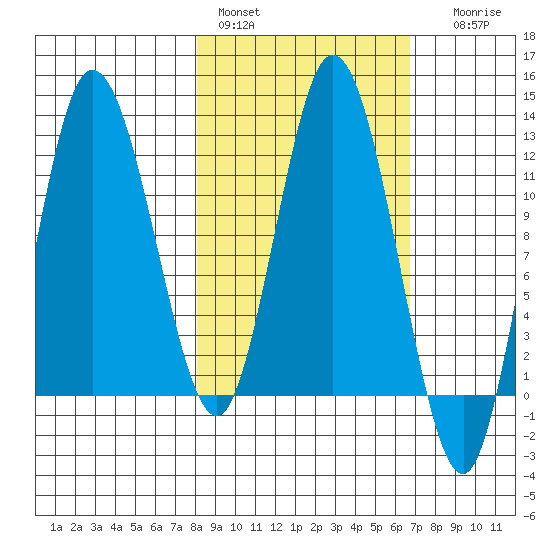 Dolphin Point tide chart for Sunday, February 28, 2021