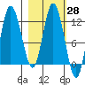 Dolphin Point tide chart for Sunday, February 28, 2021