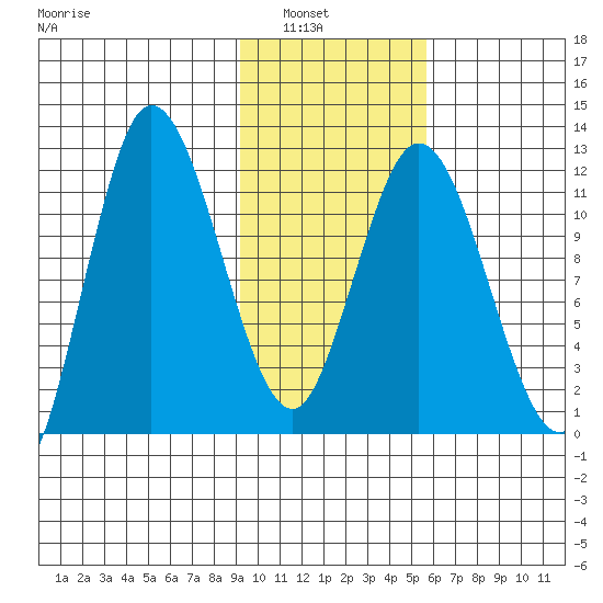 Dolphin Point tide chart for Tuesday, February 2, 2021