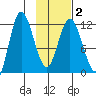 Dolphin Point tide chart for Tuesday, February 2, 2021