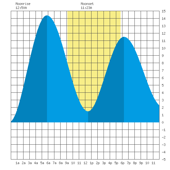 Dolphin Point tide chart for Wednesday, February 3, 2021