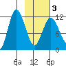 Dolphin Point tide chart for Wednesday, February 3, 2021