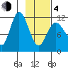 Dolphin Point tide chart for Thursday, February 4, 2021