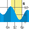 Dolphin Point tide chart for Saturday, February 6, 2021