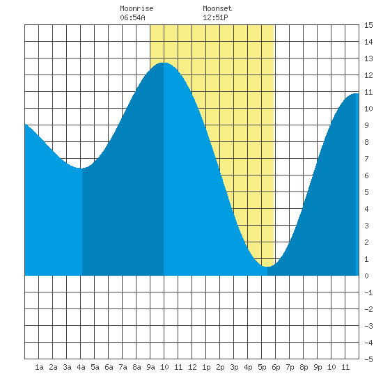 Dolphin Point tide chart for Sunday, February 7, 2021