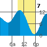 Dolphin Point tide chart for Sunday, February 7, 2021