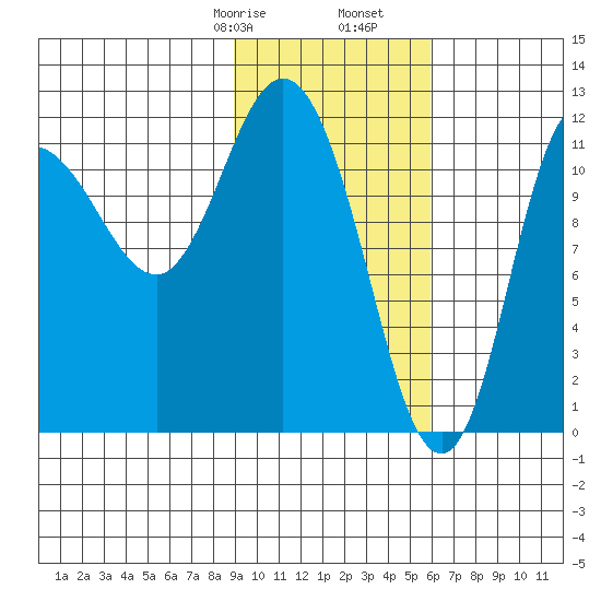 Dolphin Point tide chart for Monday, February 8, 2021