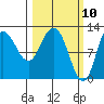 Dolphin Point tide chart for Wednesday, March 10, 2021