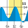 Dolphin Point tide chart for Thursday, March 11, 2021