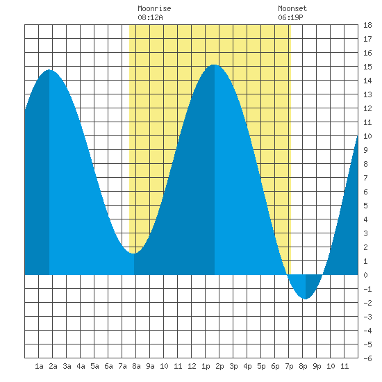Dolphin Point tide chart for Friday, March 12, 2021