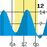 Dolphin Point tide chart for Friday, March 12, 2021