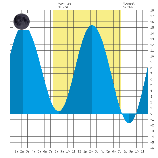 Dolphin Point tide chart for Saturday, March 13, 2021
